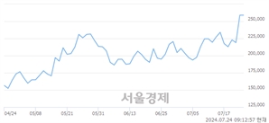<유>LS ELECTRIC, 장중 신고가 돌파.. 261,000→270,500(▲9,500)