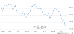 오전 9:30 현재 코스닥은 42:58으로 매수우위, 매도강세 업종은 종이·목재업(0.06%↑)