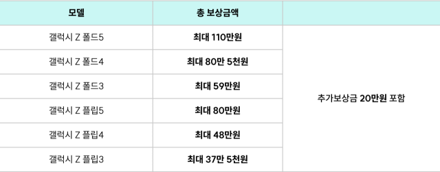 '최대 110만원 보상' 민팃, 갤럭시Z 폴드∙플립6 구매 고객 대상 캠페인  