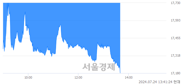 <코>GST, 장중 신저가 기록.. 17,210→17,170(▼40)