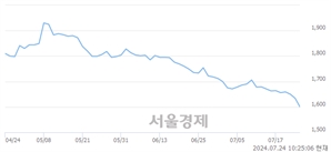 <코>폴라리스세원, 장중 신저가 기록.. 1,630→1,598(▼32)