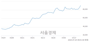<코>코스메카코리아, 장중 신고가 돌파.. 88,200→92,000(▲3,800)