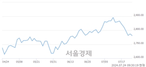 오전 9:30 현재 코스피는 39:61으로 매수우위, 매수강세 업종은 의료정밀업(0.33%↓)