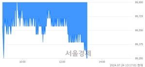 <유>오리온, 장중 신저가 기록.. 89,200→89,100(▼100)