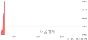 <코>마크로젠, 현재가 6.67% 급등