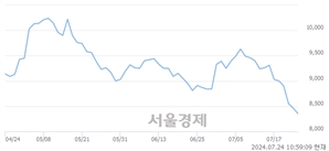 <유>드림텍, 장중 신저가 기록.. 8,400→8,320(▼80)