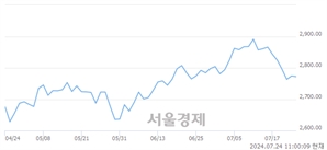 오전 11:00 현재 코스피는 37:63으로 매수우위, 매수강세 업종은 건설업(0.89%↓)