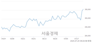 <유>HD현대일렉트릭, 장중 신고가 돌파.. 364,000→364,500(▲500)