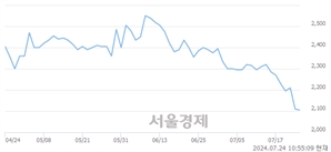 <코>라온시큐어, 장중 신저가 기록.. 2,105→2,090(▼15)