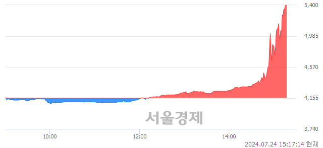 <코>예스24, 상한가 진입.. +29.96% ↑