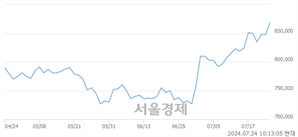 <유>삼성바이오로직스, 장중 신고가 돌파.. 880,000→884,000(▲4,000)
