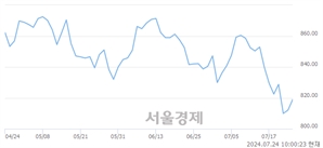 오전 10:00 현재 코스닥은 42:58으로 매수우위, 매도강세 업종은 종이·목재업(0.01%↓)