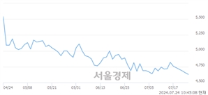 <유>SK네트웍스, 장중 신저가 기록.. 4,620→4,610(▼10)
