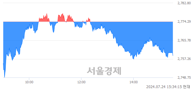 [마감 시황]  외국인의 '팔자' 기조.. 코스피 2758.71(▼15.58, -0.56%) 하락 마감