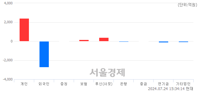 [마감 시황]  외국인의 '팔자' 기조.. 코스피 2758.71(▼15.58, -0.56%) 하락 마감