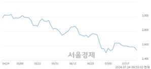 <코>라이온켐텍, 장중 신저가 기록.. 2,475→2,390(▼85)