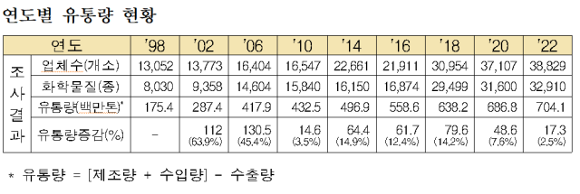 환경부 '2022년 화학물질 취급업체 4.6% 늘어'