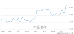 <유>한화엔진, 장중 신고가 돌파.. 16,950→17,160(▲210)