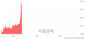 <코>엑스페릭스, 현재가 5.40% 급락