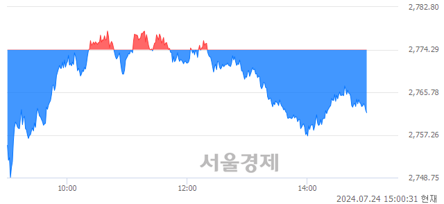 오후 3:00 현재 코스피는 38:62으로 매수우위, 매수강세 업종은 비금속광물업(0.64%↓)