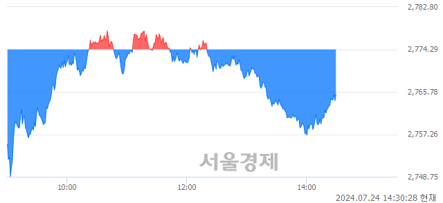 오후 2:30 현재 코스피는 37:63으로 매수우위, 매수강세 업종은 건설업(1.04%↓)