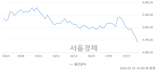 오후 2:30 현재 코스피는 37:63으로 매수우위, 매수강세 업종은 건설업(1.04%↓)