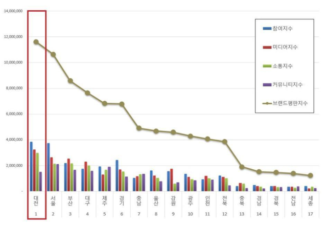 대한민국 광역자치단체 브랜드 2024년 7월 빅데이터 분석 결과. 사진제공=대전시