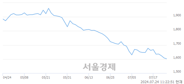 <유>남선알미늄, 장중 신저가 기록.. 1,608→1,599(▼9)