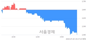 <코>쏘닉스, 장중 신저가 기록.. 2,650→2,560(▼90)