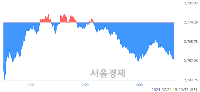 오후 3:20 현재 코스피는 31:69으로 매수우위, 매수강세 업종은 철강금속업(2.10%↓)