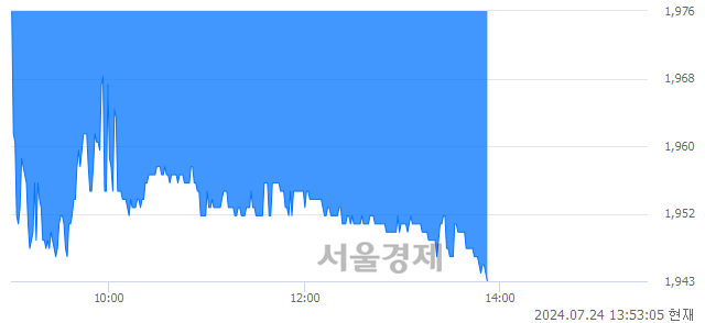 유조일알미늄, 장중 신저가 기록.. 1,981→1,943(▼38)