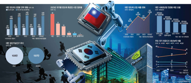 엔비디아서 마이크론까지…대만 '올빼미 정신' 앞세워 AI·반도체 기업 싹쓸이