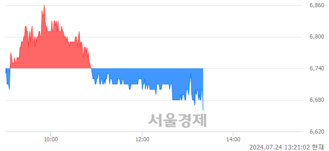 <유>STX, 장중 신저가 기록.. 6,670→6,660(▼10)