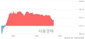 오후 1:30 현재 코스닥은 42:58으로 매수우위, 매도강세 업종은 종이·목재업(0.53%↓)