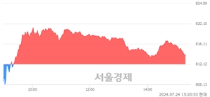 오후 3:20 현재 코스닥은 39:61으로 매수우위, 매도강세 업종은 섬유·의류업(0.00%↑)