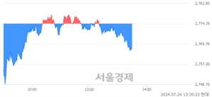 오후 1:30 현재 코스피는 37:63으로 매수우위, 매수강세 업종은 전기가스업(0.15%↓)