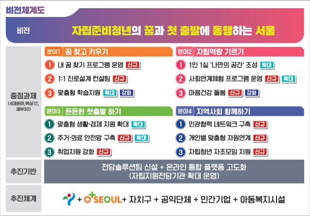 서울시, 자립준비청년 지원 늘린다…주거비 월 최대 20만원