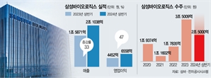 빅파마 날개 단 삼바…상반기 매출 2조 시대 열었다