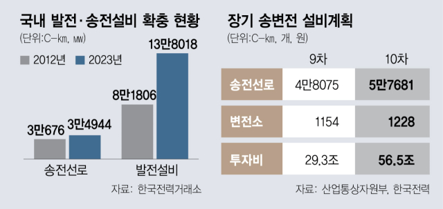 'AI 등 전력망에 최소 56조 투자…전기료 정상화해야'