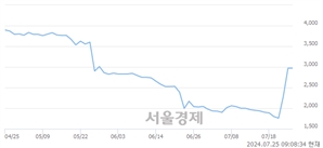 <코>셀리드, 상한가 진입.. +29.97% ↑