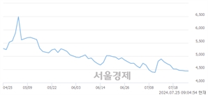 <유>한온시스템, 장중 신저가 기록.. 4,350→4,340(▼10)