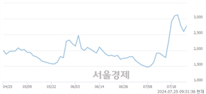 <코>샤페론, 전일 대비 7.12% 상승.. 일일회전율은 12.17% 기록
