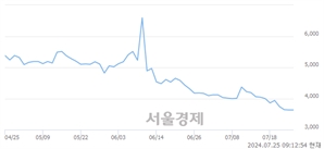 <코>하이드로리튬, 장중 신저가 기록.. 3,505→3,495(▼10)