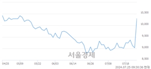 <코>양지사, 전일 대비 20.60% 상승.. 일일회전율은 7.04% 기록