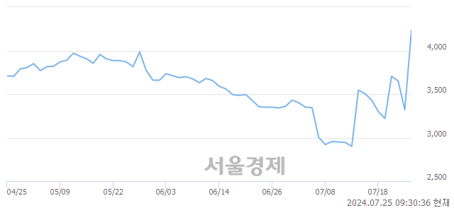 <코>다산네트웍스, 전일 대비 22.74% 상승.. 일일회전율은 19.93% 기록