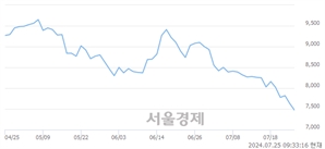 <코>성우하이텍, 장중 신저가 기록.. 7,570→7,390(▼180)