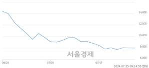 <코>에스오에스랩, 장중 신저가 기록.. 7,510→7,360(▼150)