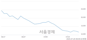 <코>라메디텍, 장중 신저가 기록.. 11,560→11,430(▼130)