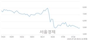 <코>아미코젠, 장중 신저가 기록.. 4,900→4,895(▼5)