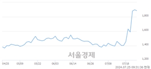<코>오성첨단소재, 전일 대비 7.27% 상승.. 일일회전율은 22.40% 기록